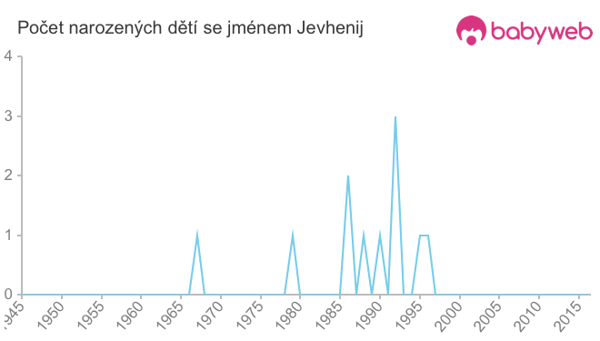 Počet dětí narozených se jménem Jevhenij