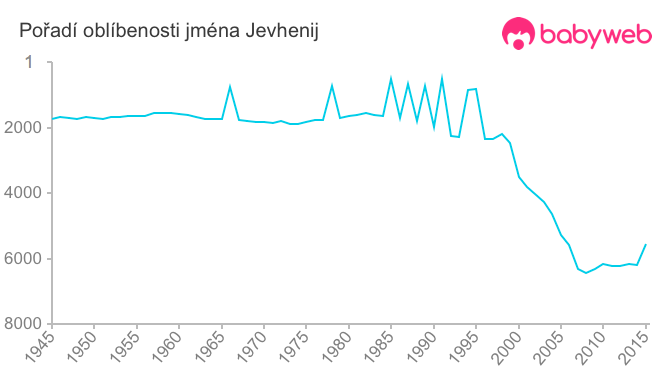 Pořadí oblíbenosti jména Jevhenij