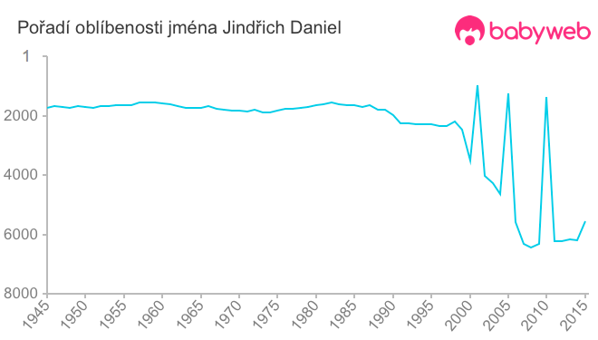 Pořadí oblíbenosti jména Jindřich Daniel