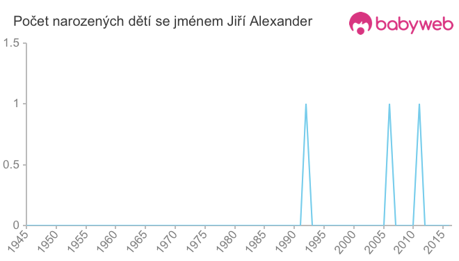 Počet dětí narozených se jménem Jiří Alexander