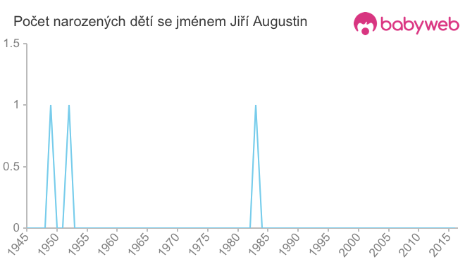 Počet dětí narozených se jménem Jiří Augustin