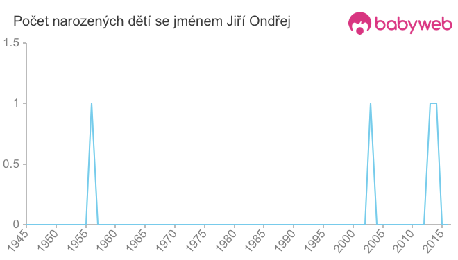 Počet dětí narozených se jménem Jiří Ondřej