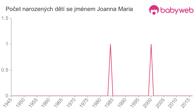 Počet dětí narozených se jménem Joanna Maria
