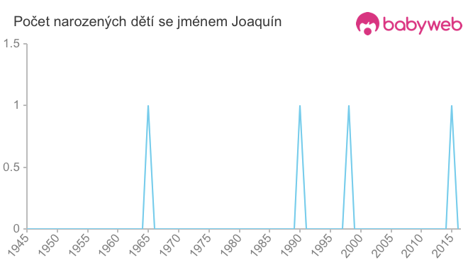 Počet dětí narozených se jménem Joaquín