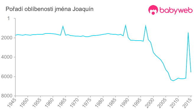 Pořadí oblíbenosti jména Joaquín