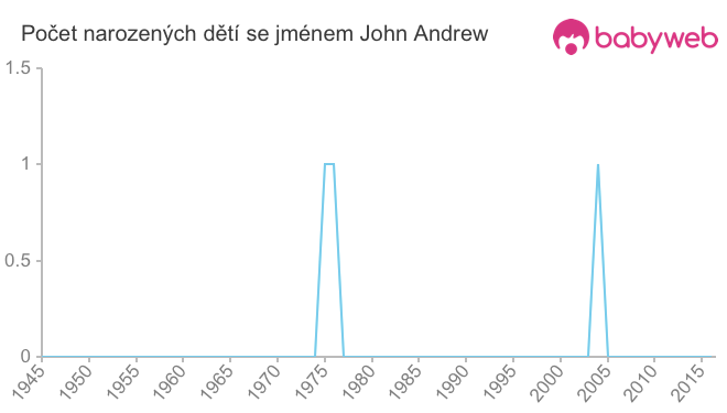 Počet dětí narozených se jménem John Andrew