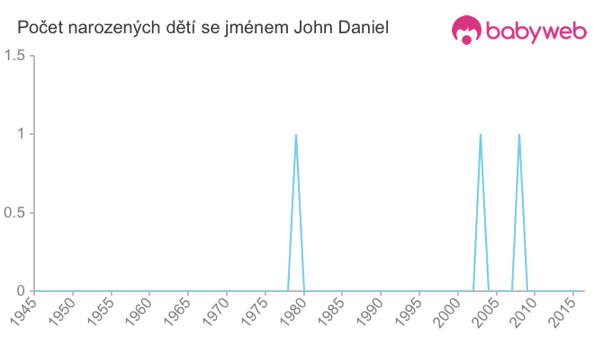 Počet dětí narozených se jménem John Daniel