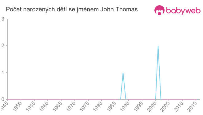 Počet dětí narozených se jménem John Thomas