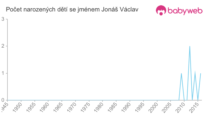 Počet dětí narozených se jménem Jonáš Václav