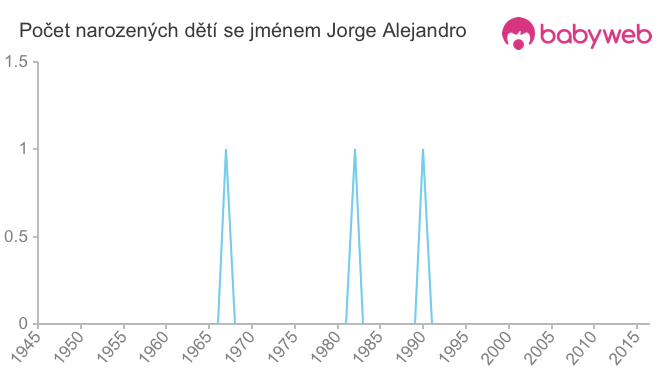 Počet dětí narozených se jménem Jorge Alejandro