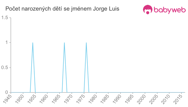 Počet dětí narozených se jménem Jorge Luis