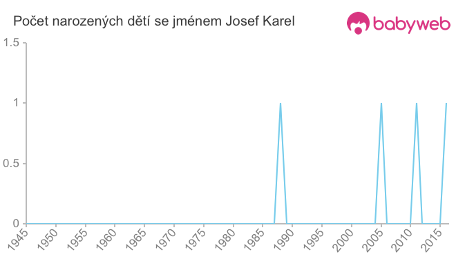 Počet dětí narozených se jménem Josef Karel