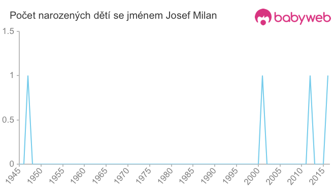 Počet dětí narozených se jménem Josef Milan