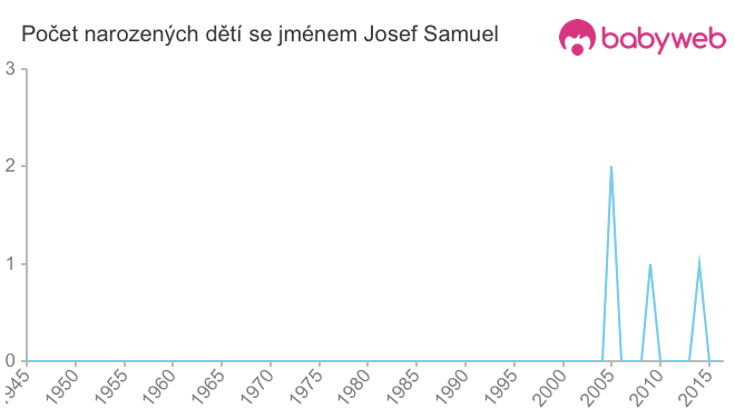 Počet dětí narozených se jménem Josef Samuel