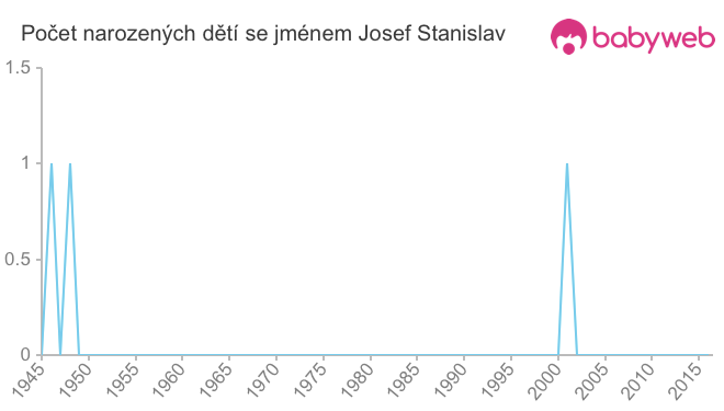 Počet dětí narozených se jménem Josef Stanislav