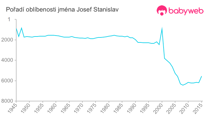 Pořadí oblíbenosti jména Josef Stanislav