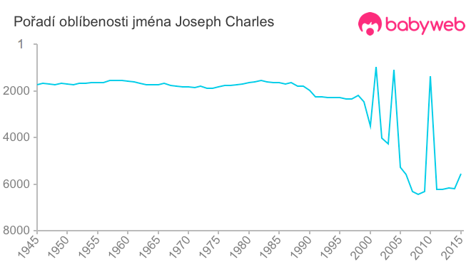 Pořadí oblíbenosti jména Joseph Charles