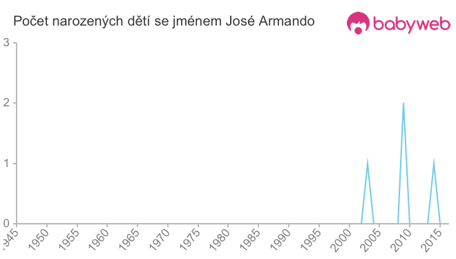 Počet dětí narozených se jménem José Armando