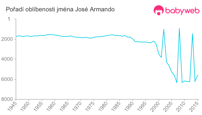 Pořadí oblíbenosti jména José Armando