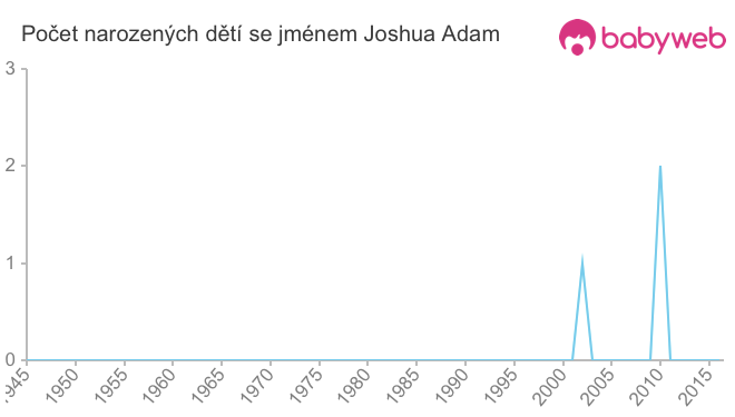 Počet dětí narozených se jménem Joshua Adam