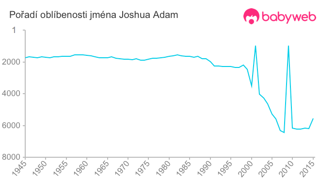 Pořadí oblíbenosti jména Joshua Adam