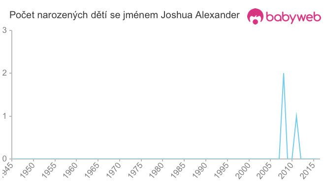Počet dětí narozených se jménem Joshua Alexander