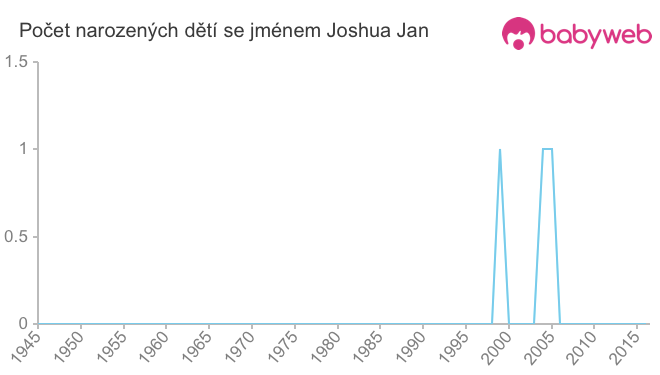 Počet dětí narozených se jménem Joshua Jan