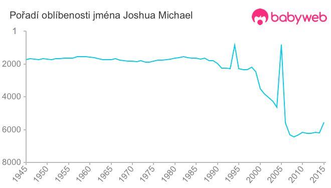 Pořadí oblíbenosti jména Joshua Michael