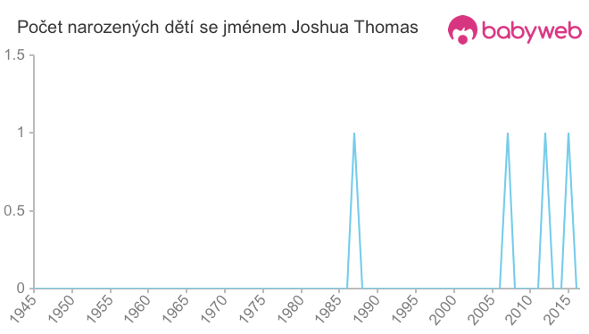 Počet dětí narozených se jménem Joshua Thomas