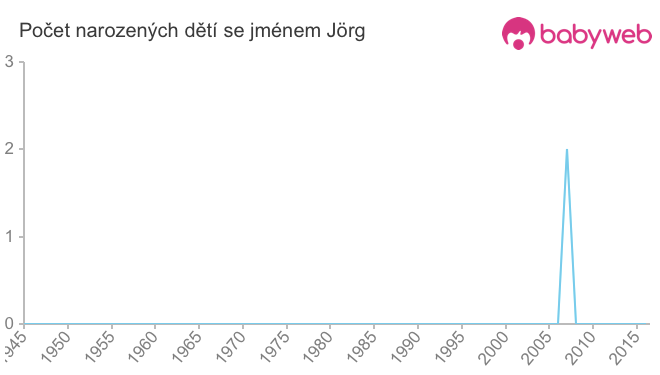 Počet dětí narozených se jménem Jörg
