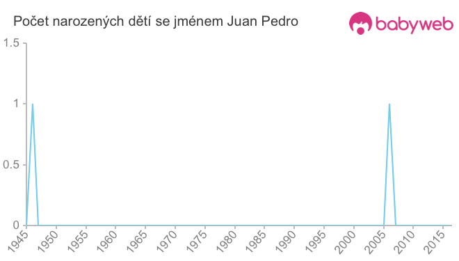 Počet dětí narozených se jménem Juan Pedro
