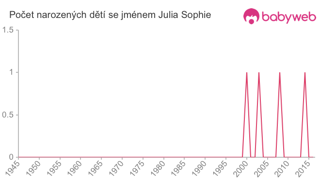 Počet dětí narozených se jménem Julia Sophie