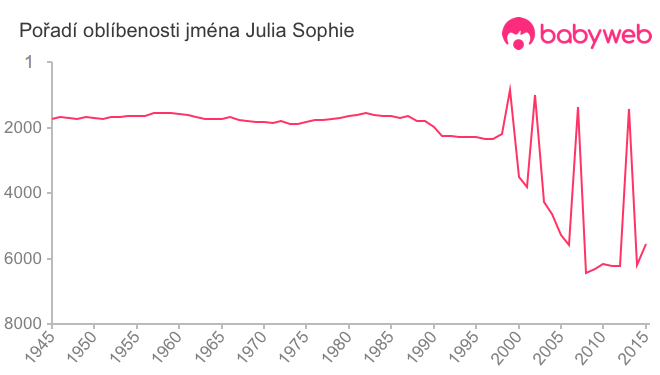 Pořadí oblíbenosti jména Julia Sophie