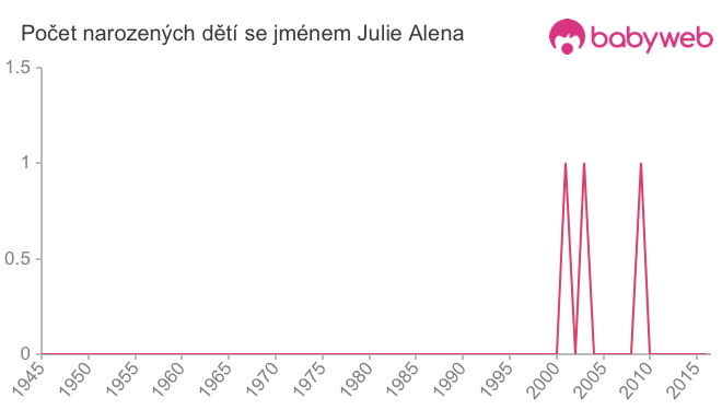 Počet dětí narozených se jménem Julie Alena