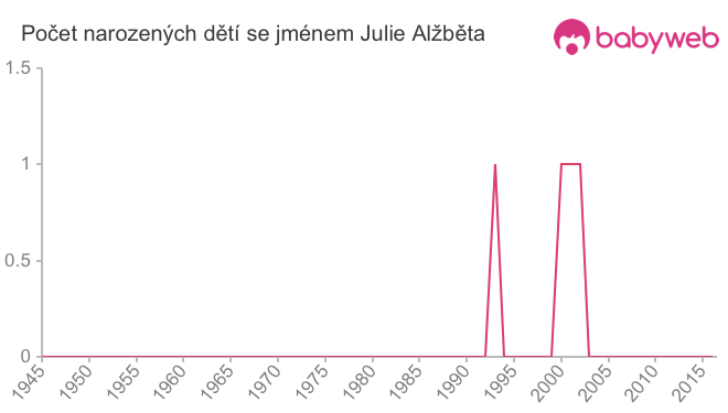 Počet dětí narozených se jménem Julie Alžběta
