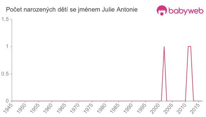 Počet dětí narozených se jménem Julie Antonie
