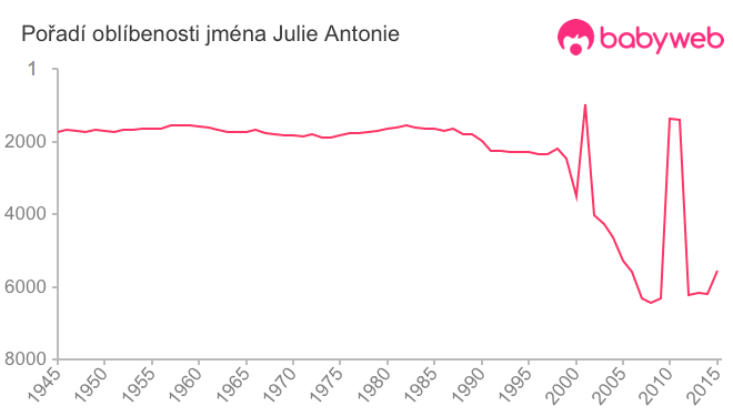 Pořadí oblíbenosti jména Julie Antonie