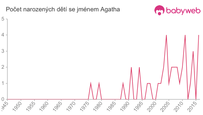 Počet dětí narozených se jménem Agatha