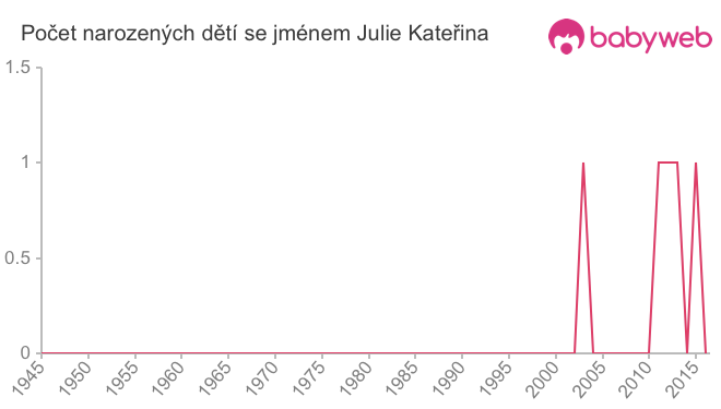 Počet dětí narozených se jménem Julie Kateřina