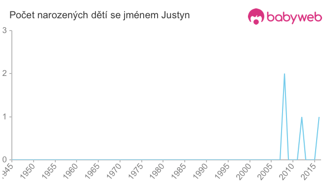 Počet dětí narozených se jménem Justyn