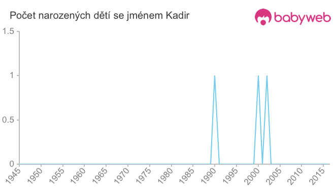 Počet dětí narozených se jménem Kadir