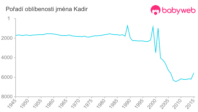 Pořadí oblíbenosti jména Kadir