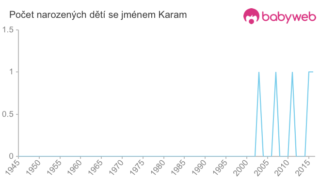 Počet dětí narozených se jménem Karam
