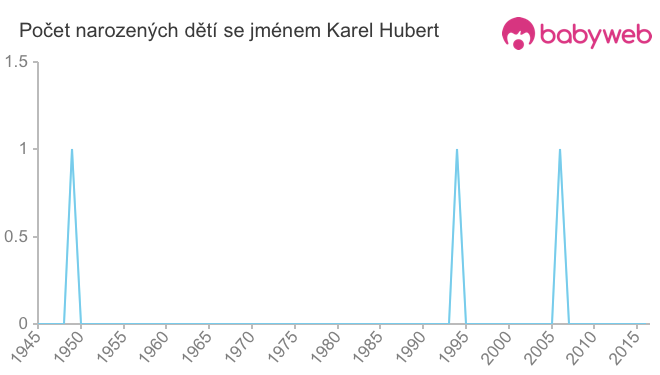 Počet dětí narozených se jménem Karel Hubert