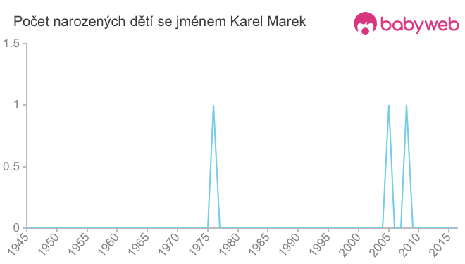 Počet dětí narozených se jménem Karel Marek