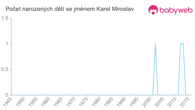 Počet dětí narozených se jménem Karel Miroslav