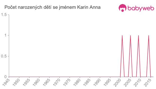 Počet dětí narozených se jménem Karin Anna