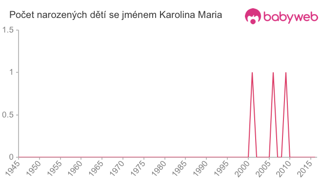 Počet dětí narozených se jménem Karolina Maria