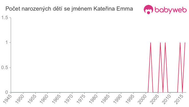 Počet dětí narozených se jménem Kateřina Emma