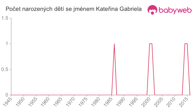 Počet dětí narozených se jménem Kateřina Gabriela